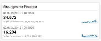 Screenshot Google Analytics Sitzungen mit Pinterest-Marketing