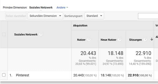 Screenshot des gesamten Pinterest-Traffic (Sitzungen) in Google Analytics