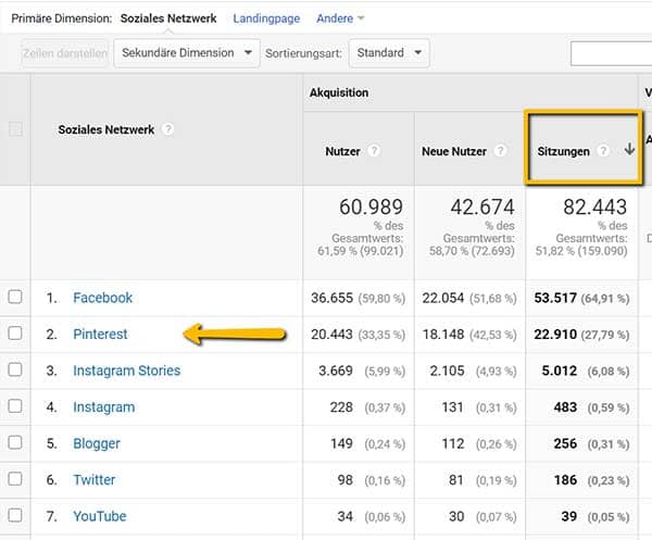 Screenshot Google Analytics, Vergleich sozialer Netzwerke