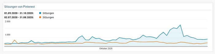 Screenshot Google Analytics Pinterest Traffic